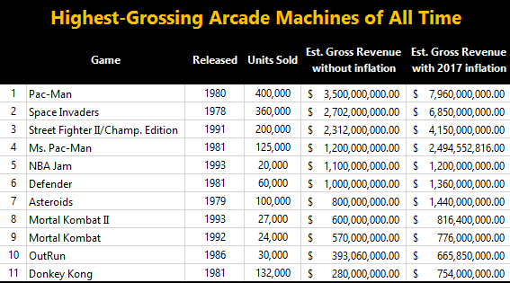 most grossing video game