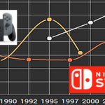 Price Evolution: is Nintendo Switch following the pricing trend from the past?