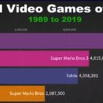 Most Sold Video Games from 1989 to 2019
